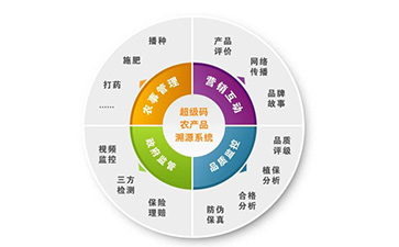 防伪溯源系统的原理你知道吗？