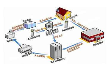 白酒防窜货管理系统解决方案