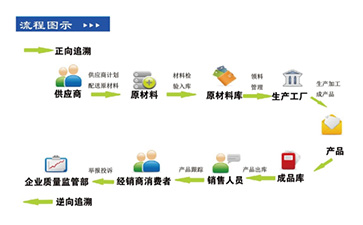 农产品追溯系统的优势
