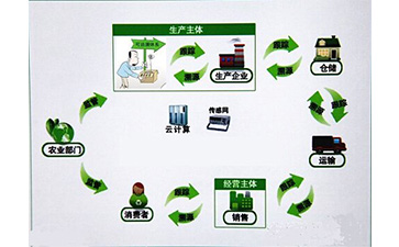 种子二维码追溯系统