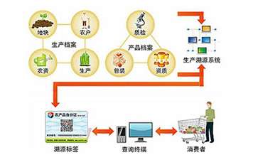 种子二维码追溯系统