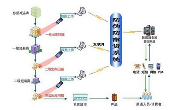 二维码防窜货系统