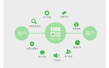 二维码防伪溯源可以带来那些功能作用？