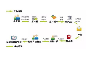二维码防伪溯源系统