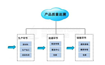追溯系统