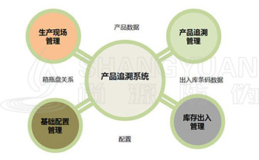 二维码追溯系统