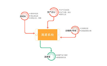 二维码溯源系统