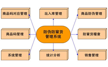 二维码防窜货系统